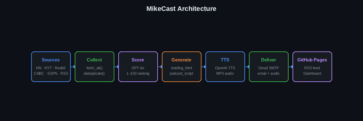 MikeCast architecture: Sources → Collect → Score → Generate → TTS → Deliver → GitHub Pages