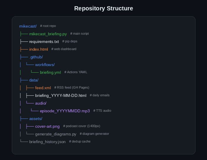 Repository folder structure diagram