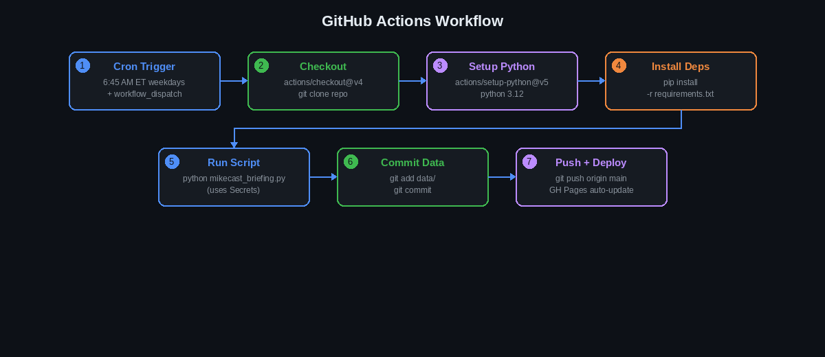 GitHub Actions workflow steps diagram