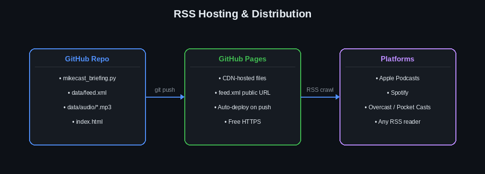 RSS hosting and distribution flow diagram